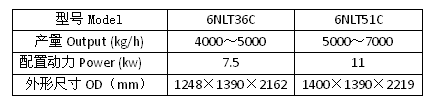 Technology Parameters
