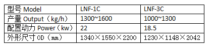 Technology Parameters